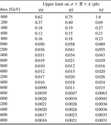 TABLE I. Observed upper limits at the 95% C.L. on   B  A for resonances decaying to qq, qg, and gg final states as a function of the resonance mass