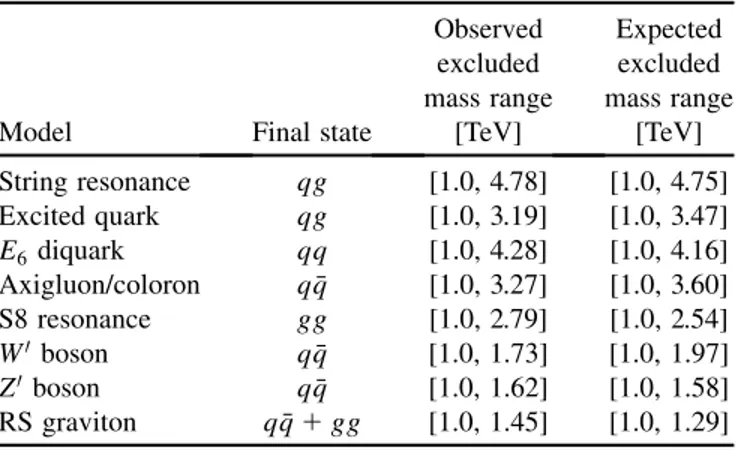 TABLE II. Observed and expected exclusions at the 95% C.L. on the mass of various resonances