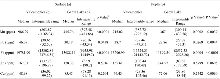 Table 1. Concentrations of metals on surface and 10 cm depth soil from the vegetable gardens of Valcamonica (n = 64) and  Garda Lake (n = 20)