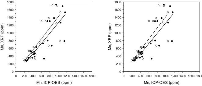 Figure 2. Soil Mn levels in a subset (n = 23) of soil samples from Valcamonica and Garda Lake
