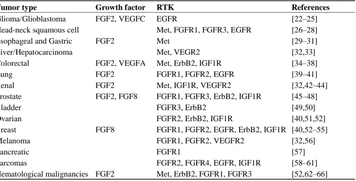 Table 1. Growth factor and RTK altered expression in different type of tumors. 