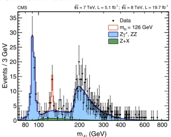 FIG. 9 (color online). Distribution of the four-lepton recon- recon-structed mass in the full mass range 70 &lt; m 4l &lt; 1000 GeV for the sum of the 4e, 2e2μ, and 4μ channels