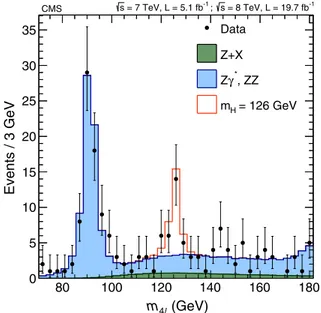FIG. 10 (color online). Distribution of the four-lepton recon- recon-structed mass for the sum of the 4e, 2e2μ, and 4μ channels for the mass region 70 &lt; m 4l &lt; 180 GeV