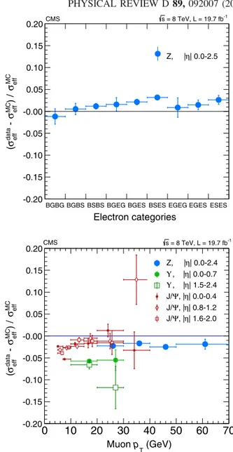 FIG. 3 (color online). (top) Relative difference between the dielectron σ eff in data and simulation, as measured from