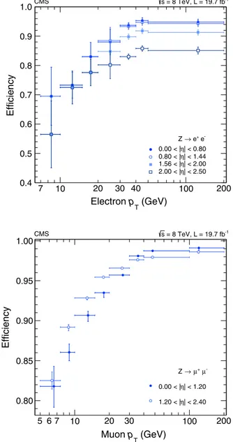 FIG. 4 (color online). Efficiency, as a function of the lepton p l T , for reconstructing and selecting (top) electrons and (bottom) muons, measured with a Z → ll data sample by using a  tag-and-probe method.