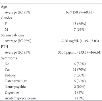 Table 1: Patients with PHP. Age Average (IC 95%) 63.7 (58.97–68.43) Gender F 13 (65%) M 7 (35%) Serum calcium Average (IC 95%) 12.26 mg/dL (11.49–13.03) PTH Average (IC 95%) 350.1 pg/mL (233.59–466.61) Symptoms No 6 (30%) Yes 14 (70%) Kidney 7 (35%) Osteoa