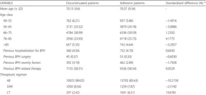 Table 2 Patients ’ characteristics according to drug adherence