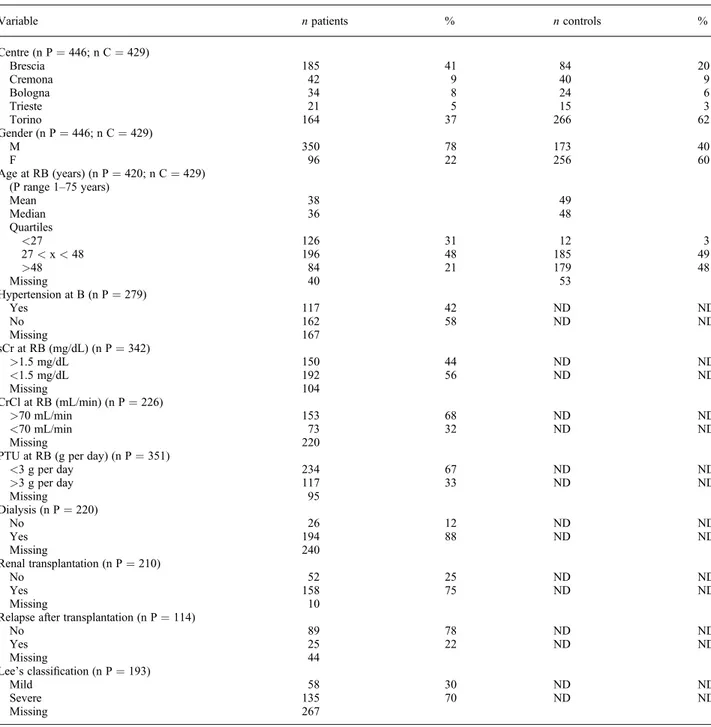 Table 1. Characteristics of successfully genotyped patients and controls a