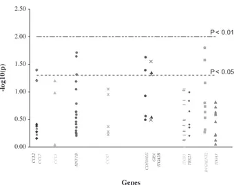 Fig. 5. SNP genotype associations of analysed genes in chromosome 4 (IGAN2) with the development of IgAN