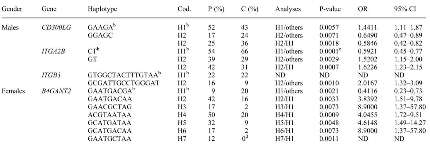 Table 4. Haplotype associations with the development of IgAN in males and females a