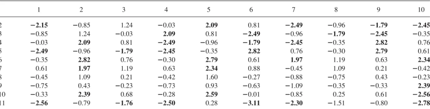 TABLE A2. Dunn’s post-hoc analysis on report length and referee background. 1 2 3 4 5 6 7 8 9 10 2 22.15 20.85 1.24 20.03 2.09 0.81 22.49 20.96 21.79 22.45 3 20.85 1.24 20.03 2.09 0.81 22.49 20.96 21.79 22.45 20.35 4 20.03 2.09 0.81 22.49 20.96 21.79 22.45