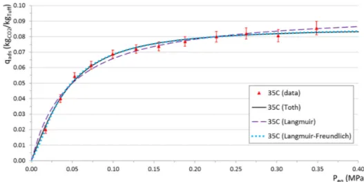 Figure 12. Fit of the three models to the tuff 35 °C isotherm (220 °C regeneration). Figure 11.Adsorption isotherms for tuff and 13X at 35◦C (220◦C vs