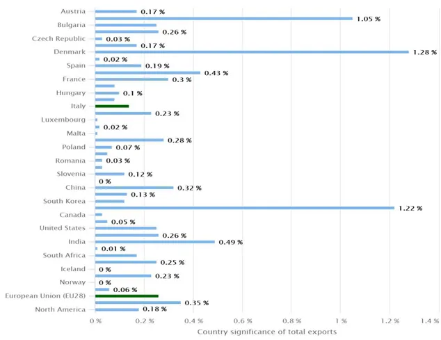 Figure 6: Country significance of total export in Biotechnology in 2016; Source: KET Observatory