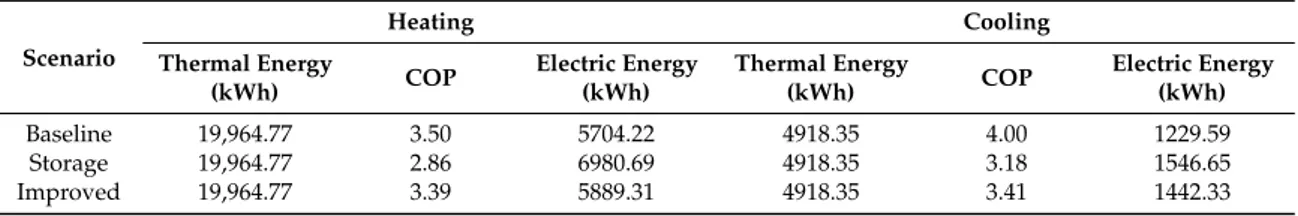 Table 3. Thermal and electric energy consumptions used for the life-cycle assessment (LCA).
