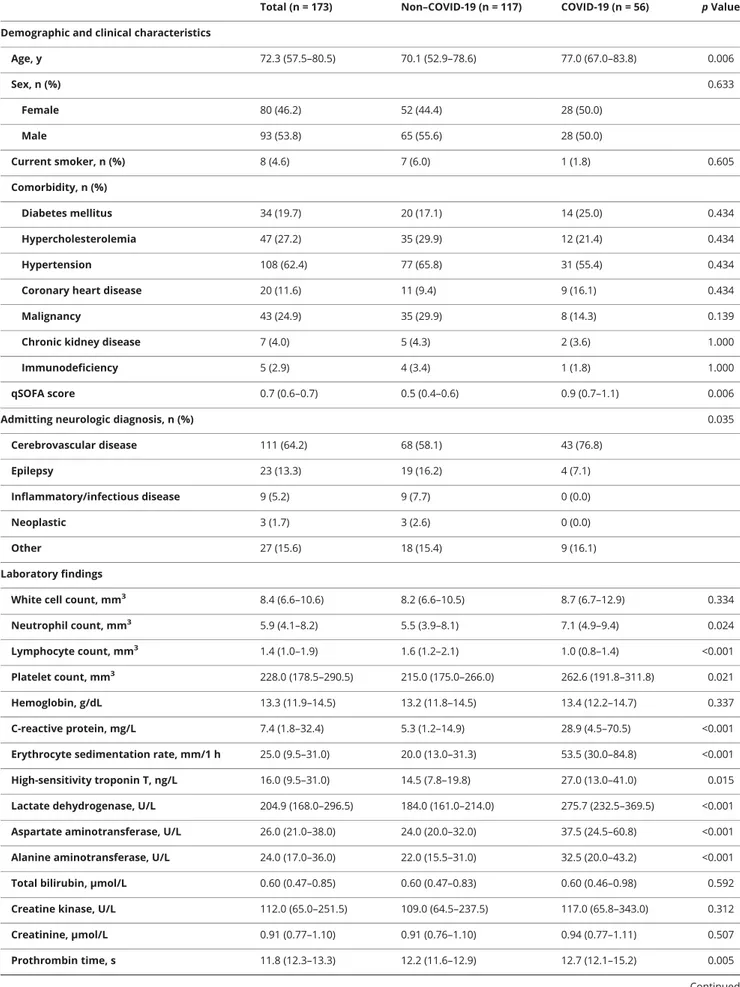 Table 1 Demographic, clinical, laboratory characteristics, treatment, and clinical outcomes of all included patients Total (n = 173) Non –COVID-19 (n = 117) COVID-19 (n = 56) p Value Demographic and clinical characteristics