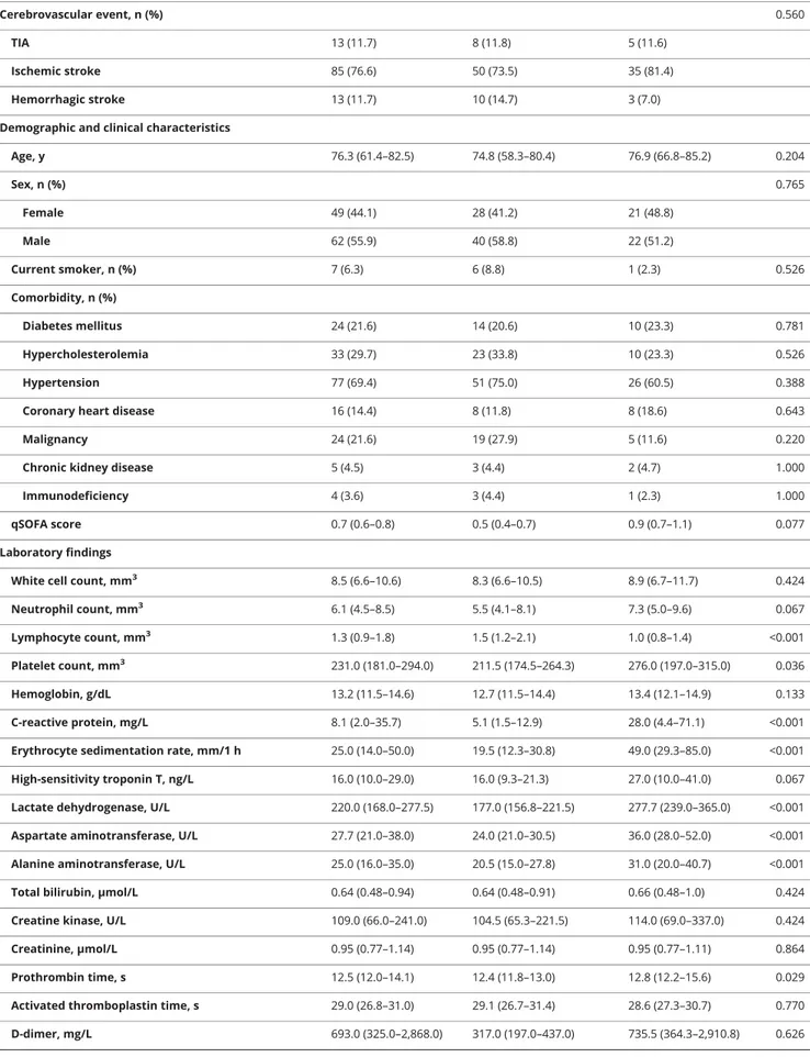 Table 2 Demographic, clinical, laboratory characteristics, treatment, and clinical outcomes of patients with cerebrovascular disease