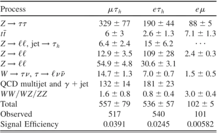 TABLE I. Number of estimated background events in the selected sample, observed number of events, and overall signal efficiency for m A ¼ 200 GeV=c 2 (including all branching 