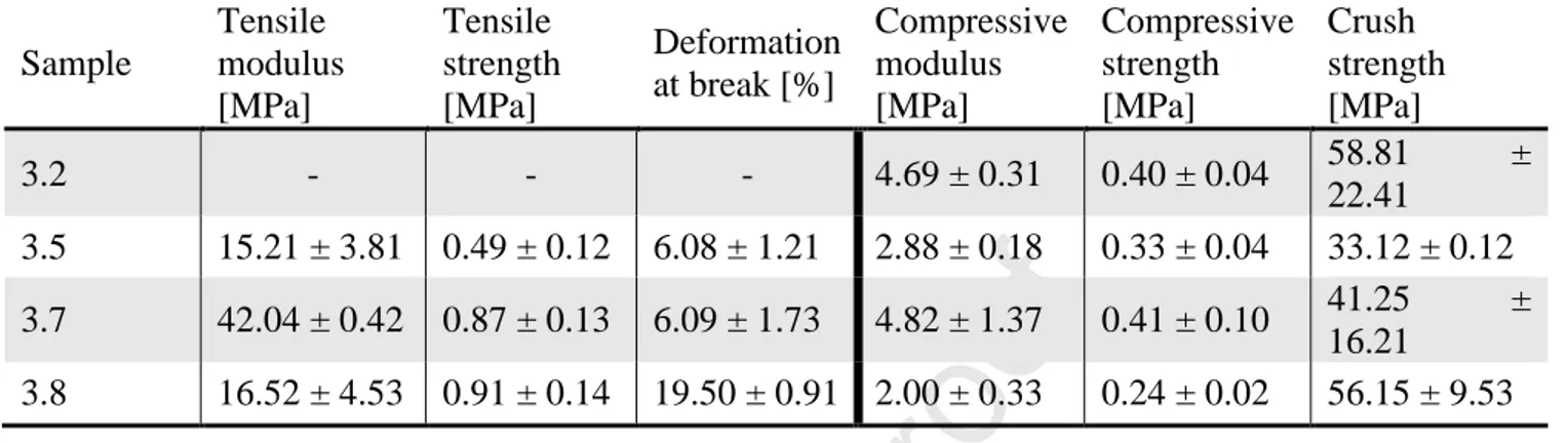 Table 3. Tensile and compression tests on selected polyHIPEs. 