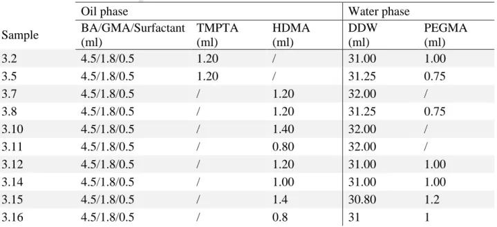 Table 1. Composition parameters for the prepared HIPEs. 