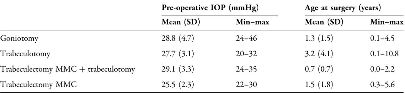 Table 4 reports disease characteristics at baseline. IOP levels ranged from 22 to 26 mmHg with a mean value of 23.6 mmHg (SD 1.5)