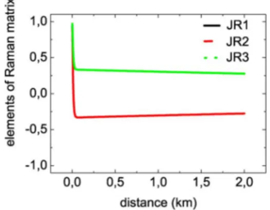 Fig. 1. Elements of the Raman matrix J = diag(J ; J ; J ) (J —black solid, J —red dashed, and J —green dotted) as function of distance in the fiber for L (! ) = 50 m and L = 1 m