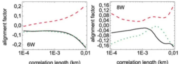 Fig. 5. Gain of a Raman polarizer as function of the correlation length. The SOP of the pump beam is (1, 0, 0), the signal beam is scrambled