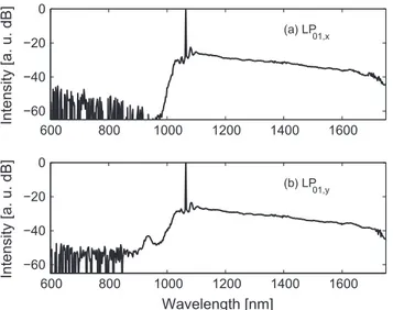 Fig. 6. (Fiber length = 1.8 m) SC generation from the lateral core when only the (a) LP 01,x or (b) LP 01,y mode is excited.