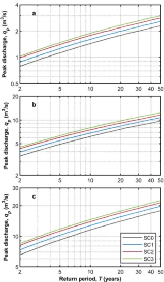 Fig. 6. Flood frequency curves derived according to the analyzed scenarios for the three sections of the test watershed: (a) S1 10 ha, (b) S2 50 ha e