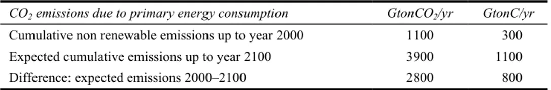 Table 4  Estimated scenario of CO 2  emissions due to primary energy consumption in the past 