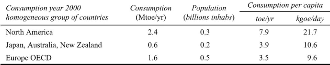 Table 1  World energy consumption, population and energy intensity in year 2000   (from BP-Amoco (2005) and Sheffield (1998)), by homogeneous groups   of nations with similar type of economy and levels of industrial   development and energy intensity 
