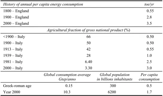 Table 2  Historical evolution of per capita energy consumption (continued) 