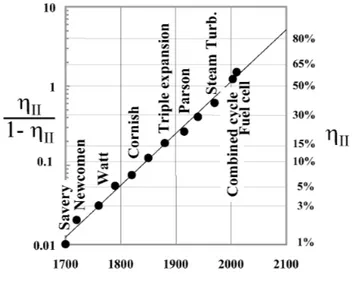 Figure 1  Regular growth of the second-law thermodynamic efficiency ( η II , right) of energy 