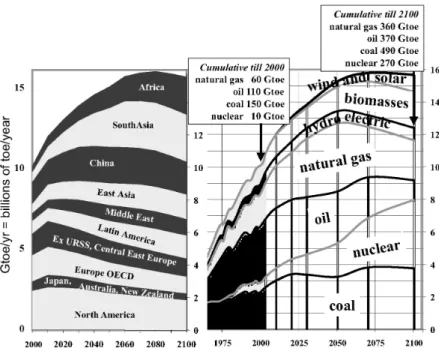 Figure 4  Estimated scenario of global energy consumption for the 21st century.  