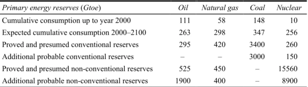 Table 3  Comparison between past and estimated cumulative global consumption for the   21st century (from Figure 4) and proved and presumed reserves of non-renewable  conventional resources