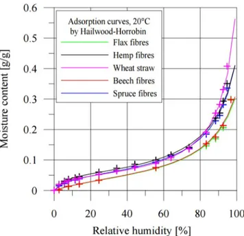 Fig. 1. Sorption isotherms of ﬂax, hemp, wheat straw, beech and spruce ﬁbres at 20 °C