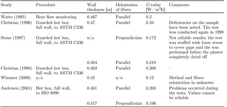 Table 1 shows the main assessment conducted on this topic since 1995, in order to de ﬁne the conductance C characterizing a straw bale wall