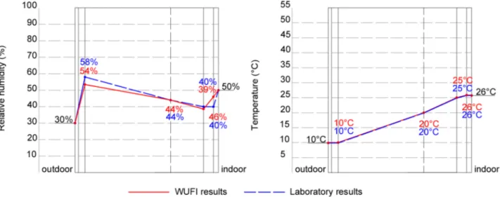 Fig. 8. Comparison between WUFI and laboratory results. Duration of the laboratory trial 178 h.