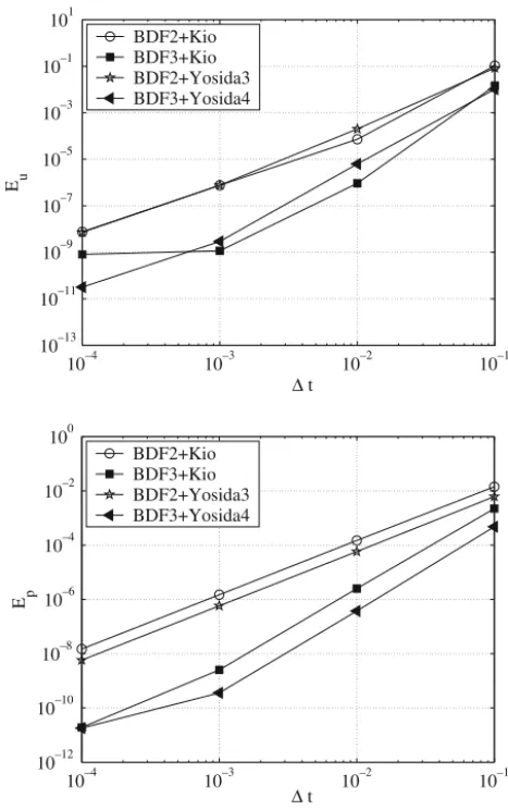 Fig. 3. The errors E u , Ep for the test case #2.