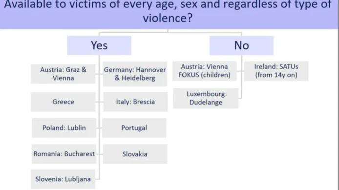 Figure 1. Service availability to victims. FOKUS: Forensische Kinder- und Jugenduntersuchungsstelle (in German, Forensic Outpatient Centre for children and adolescents); SATUs: sexual assault treatment units.