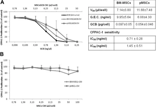 Figure 2 ). MSCsGCB-CM produced a strong, concentration-dependent anti-proliferative effect on CFPAC-1, equivalent to that obtained with pure GCB tested from 0.098 to 3.13 ng/mL ( Figure 2 A)