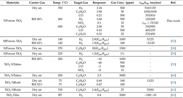 Table 2. Sensing performances of previously reported bare-TiO 2 nanostructure-based gas sensors in