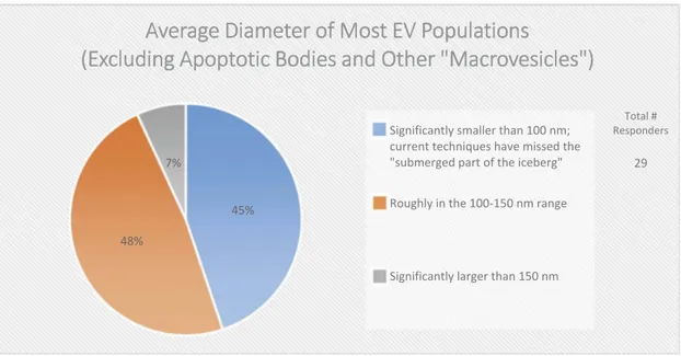Figure 2. The average diameter of EVs (Excluding apoptotic bodies and other “macrovesicles”)