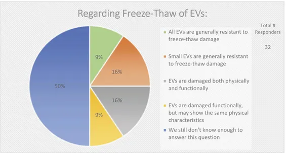 Figure 9. EV stability. Two questions regarding EV stability were administered in the post-workshop survey