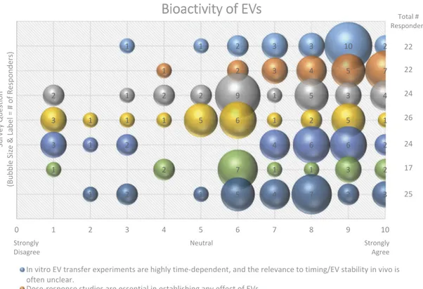 Figure 11. Bioactivity of EVs. Seven questions regarding the bioactivity of EVs were administered in the post-workshop survey