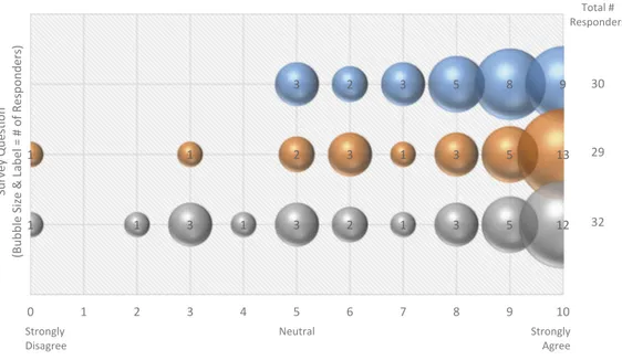 Figure 12. Current particle tracking technologies. Three questions regarding current particle tracking technologies were adminis-