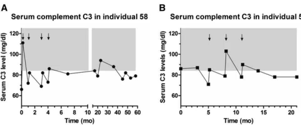 Figure 3. Longitudinal data on serum complement C3 levels. Individual 58 (A) and in- in-dividual 59 (B)