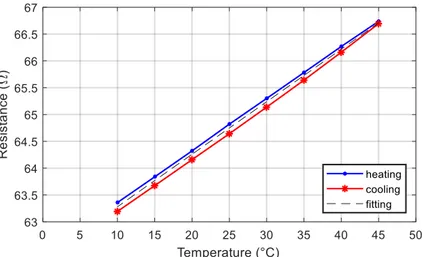 Figure 7. Resistance of the strain sensor printed on a PVC conduit over temperature. The blue line is  obtained  by  increasing  the  temperature,  whereas  the  red  one  is  obtained  by  decreasing  the  temperature