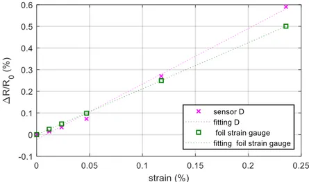 Figure  10.  Resistance  change  with  respect  to  the  starting  resistance  (no  external  loads)  versus  the  measured strain in the area including the sensor for the printed sensor and for the commercial sensor