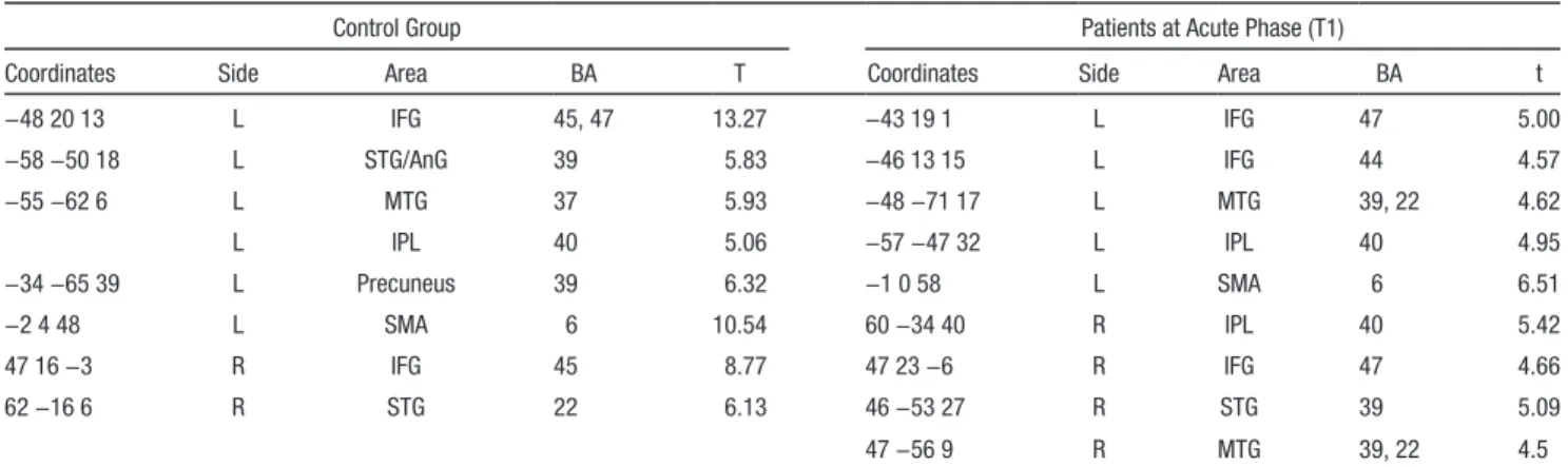 Table 1.  Baseline Brain Activation During Functional MRI Comprehension Task in Control Group and Patients