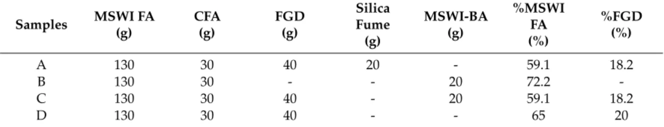 Table 1. Samples description. MSWI FA: municipal solid waste incineration-fly ash; CFA: Coal Fly Ash; FGD: Flue Gas Desulphurization.